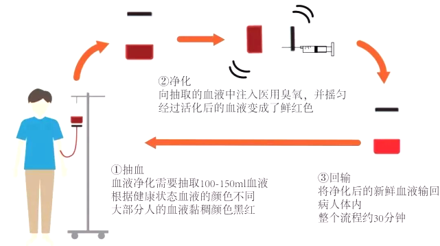 腫瘤新克星丨三氧自體血療法